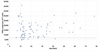 Immunological Findings and Clinical Outcomes of Infants With Positive Newborn Screening for Severe Combined Immunodeficiency From a Tertiary Care Center in the U.S.